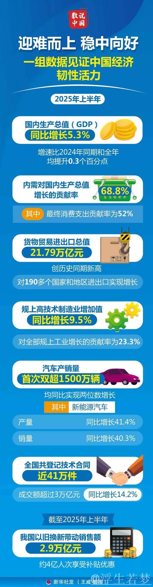 中国经济持续向好展现强大韧性(年中经济观察) 中国经济持续向好展现强大韧性(年中经济观察)